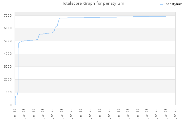 Totalscore Graph for peristylum