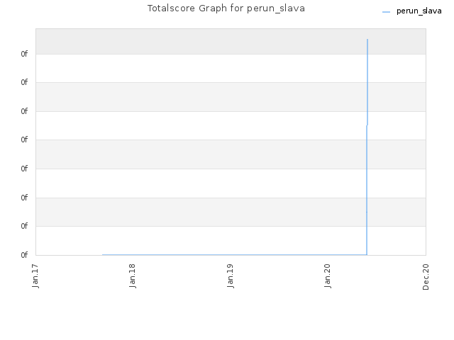 Totalscore Graph for perun_slava