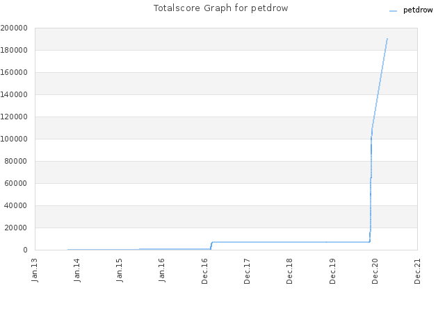 Totalscore Graph for petdrow