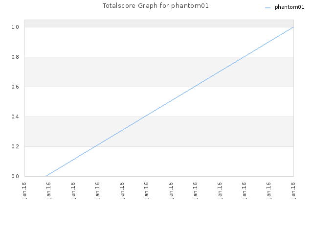 Totalscore Graph for phantom01