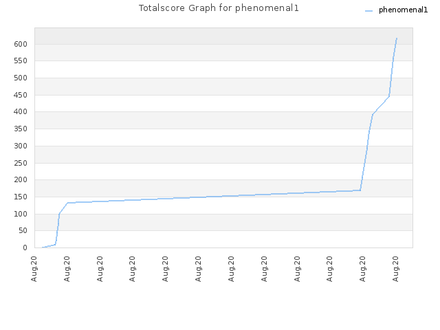 Totalscore Graph for phenomenal1