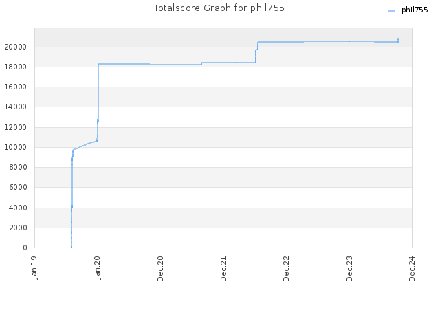 Totalscore Graph for phil755