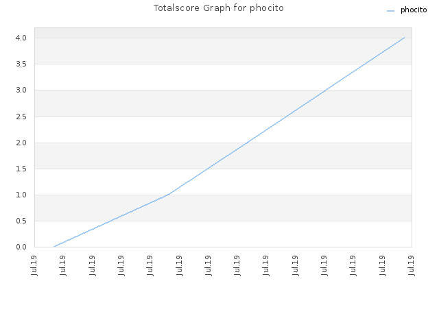 Totalscore Graph for phocito