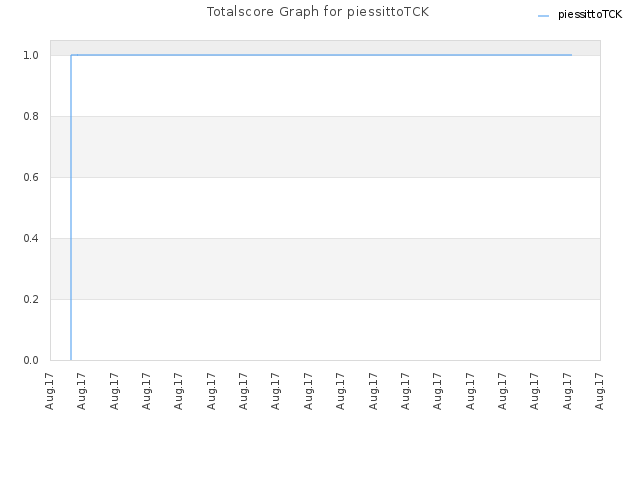 Totalscore Graph for piessittoTCK