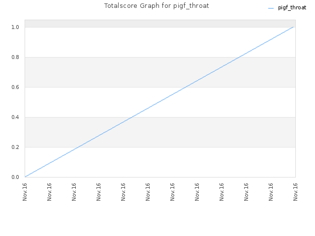 Totalscore Graph for pigf_throat