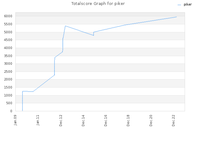 Totalscore Graph for piker