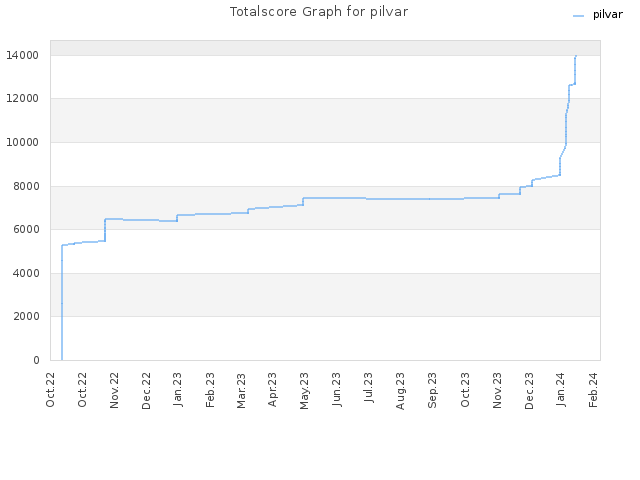 Totalscore Graph for pilvar