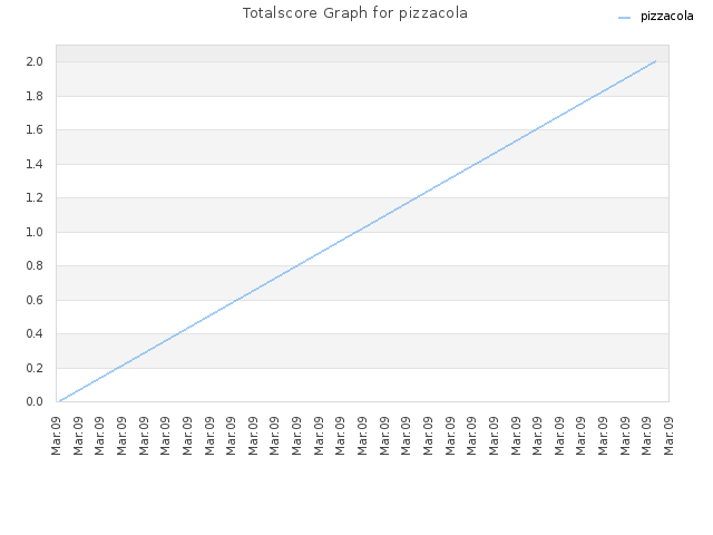 Totalscore Graph for pizzacola