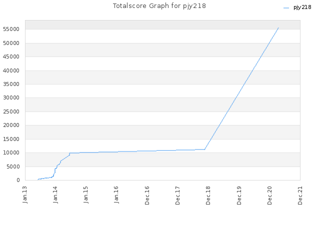 Totalscore Graph for pjy218