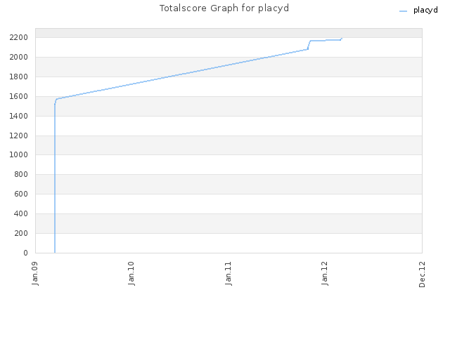 Totalscore Graph for placyd