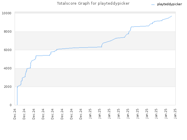 Totalscore Graph for playteddypicker