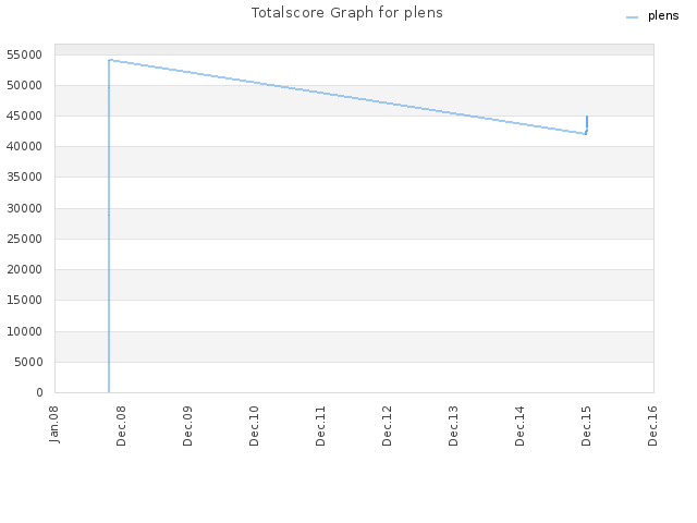 Totalscore Graph for plens