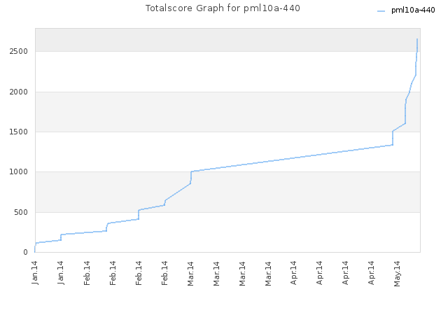 Totalscore Graph for pml10a-440