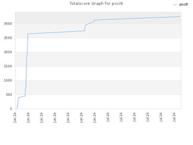 Totalscore Graph for poci8