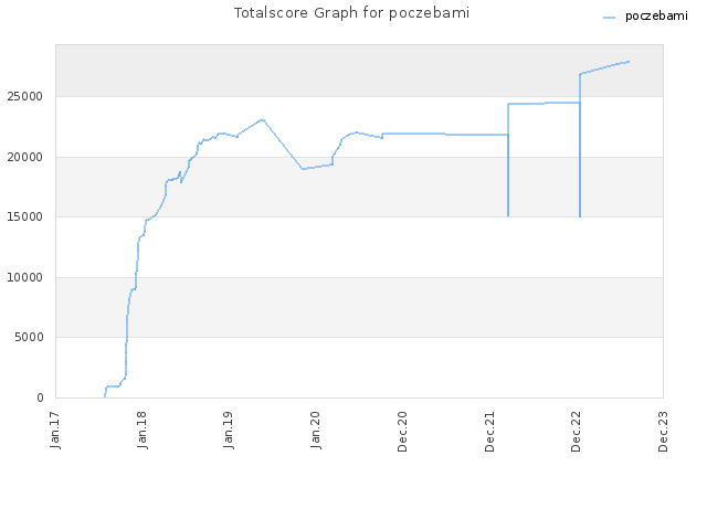 Totalscore Graph for poczebami