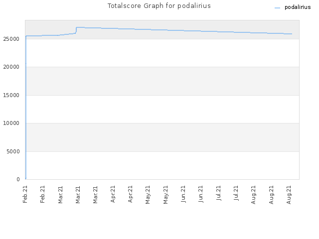 Totalscore Graph for podalirius