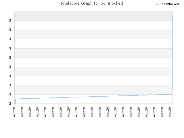 Totalscore Graph for pointlocked