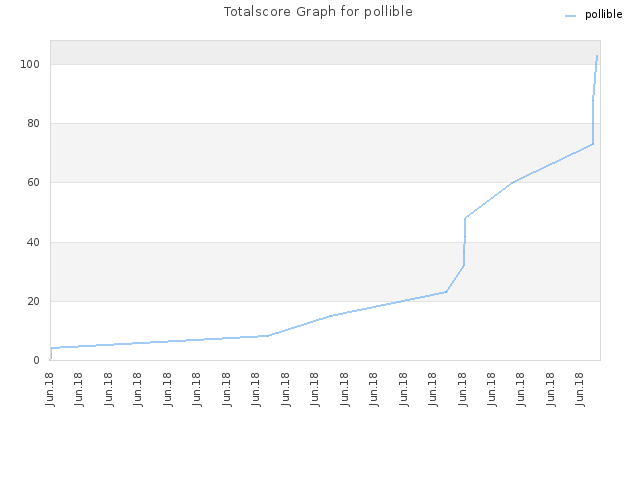 Totalscore Graph for pollible