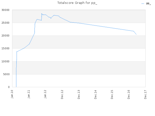 Totalscore Graph for pp_