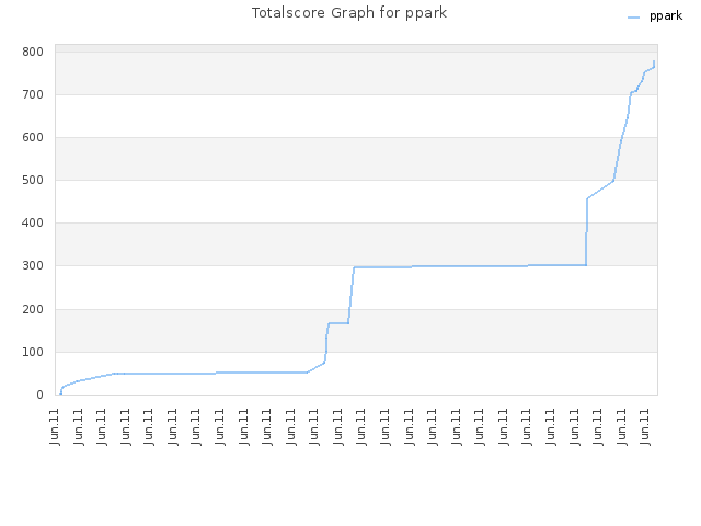 Totalscore Graph for ppark