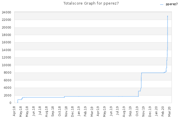 Totalscore Graph for pperez7