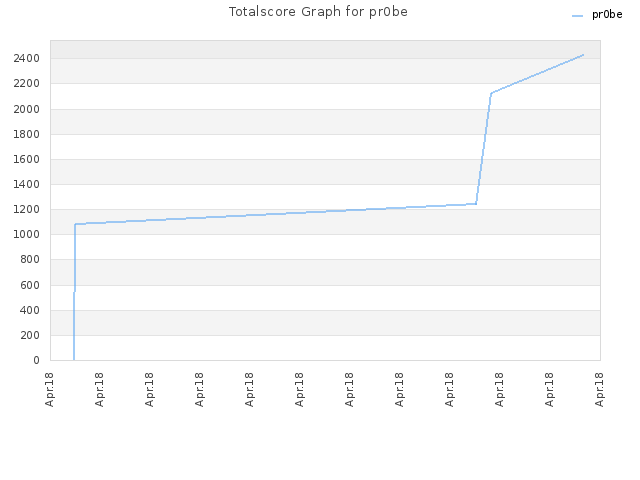 Totalscore Graph for pr0be