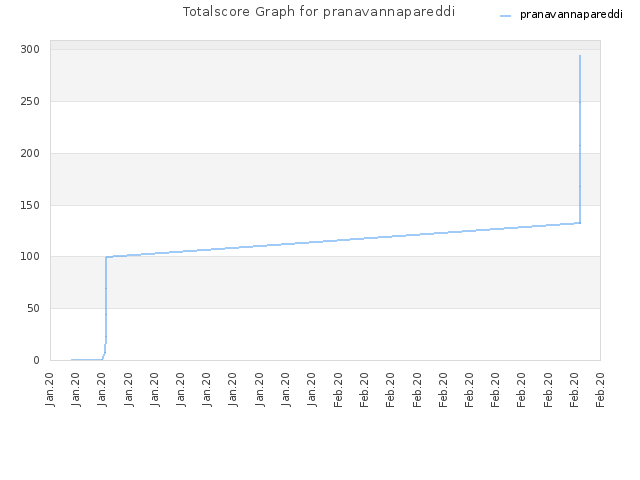 Totalscore Graph for pranavannapareddi