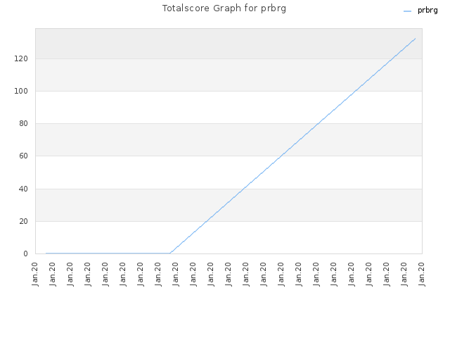 Totalscore Graph for prbrg