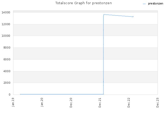 Totalscore Graph for prestonzen