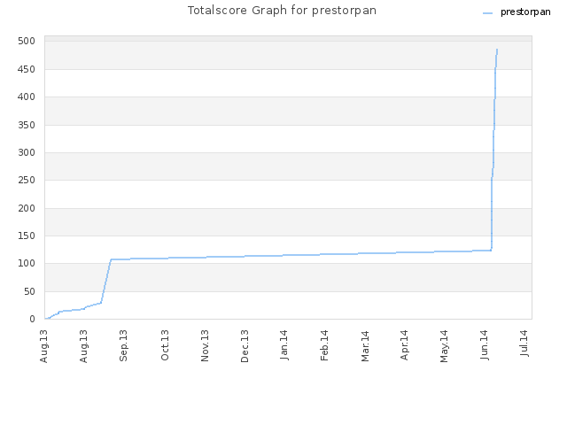 Totalscore Graph for prestorpan