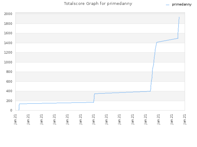 Totalscore Graph for primedanny