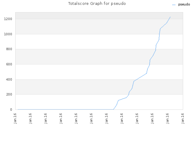 Totalscore Graph for pseudo