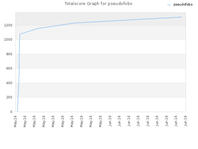 Totalscore Graph for pseudofobo