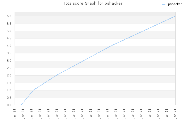 Totalscore Graph for pshacker