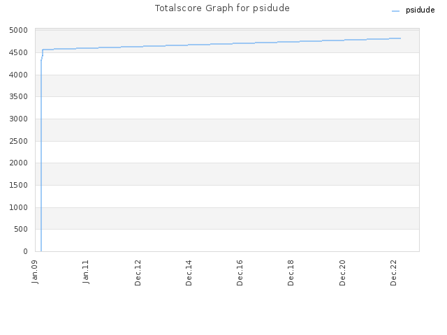 Totalscore Graph for psidude