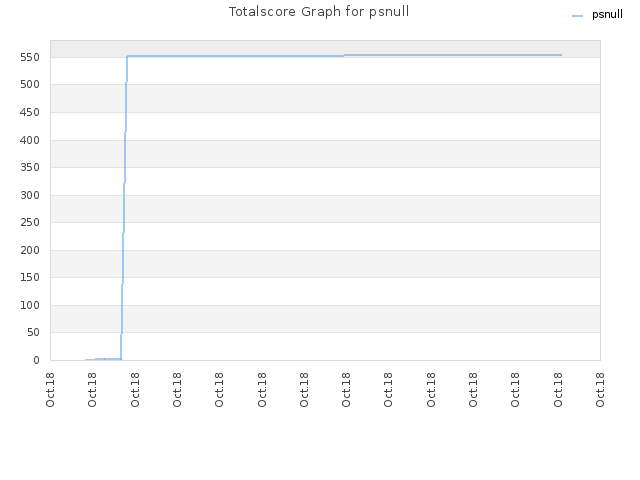 Totalscore Graph for psnull