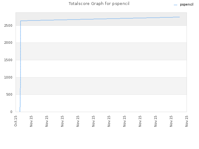 Totalscore Graph for pspencil