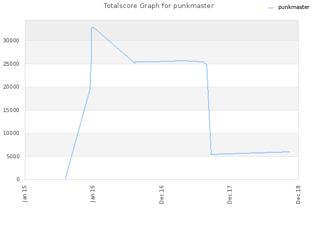 Totalscore Graph for punkmaster