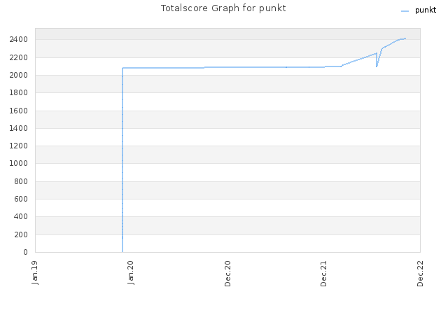 Totalscore Graph for punkt