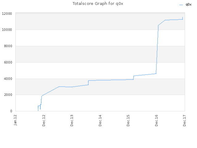 Totalscore Graph for q0x