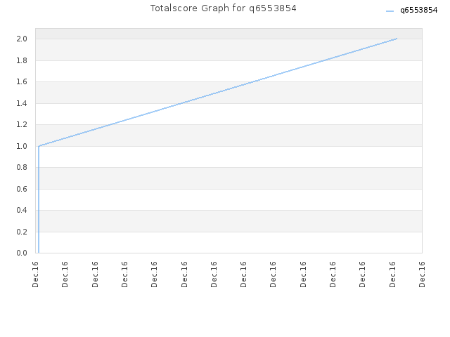 Totalscore Graph for q6553854