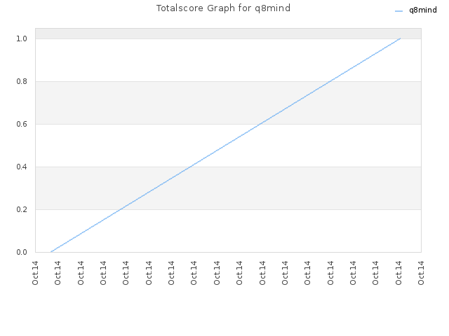 Totalscore Graph for q8mind