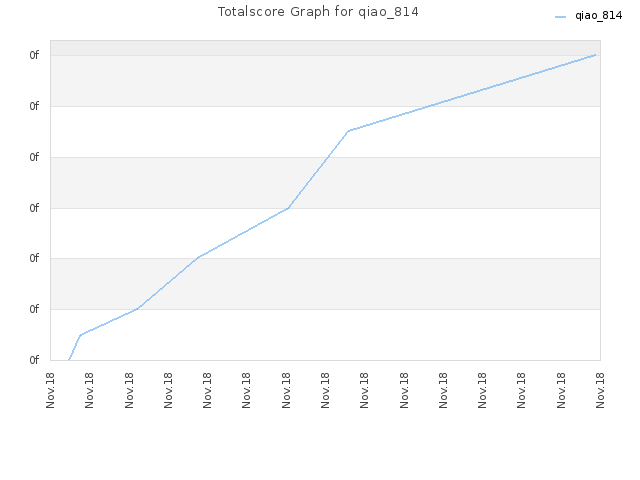 Totalscore Graph for qiao_814