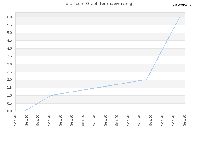 Totalscore Graph for qiaowukong