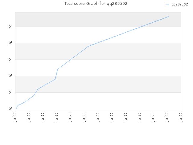 Totalscore Graph for qq289502