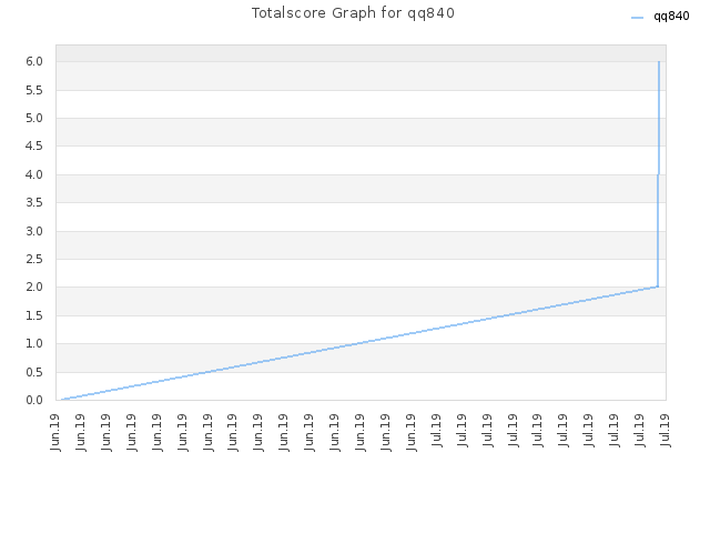 Totalscore Graph for qq840