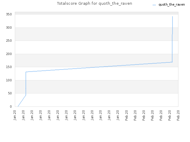 Totalscore Graph for quoth_the_raven