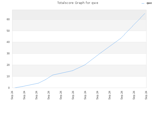 Totalscore Graph for qwe