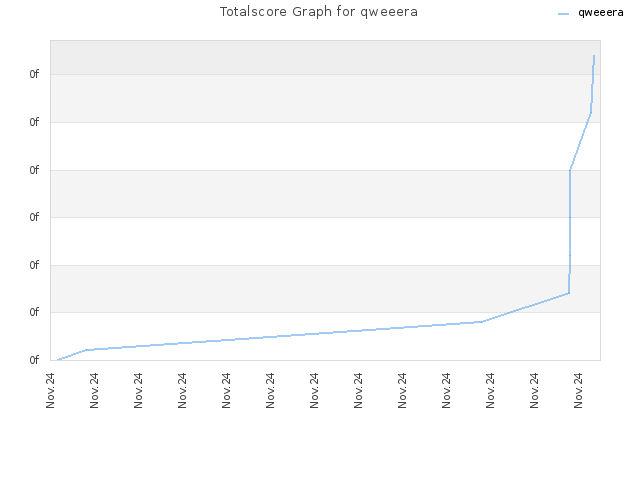 Totalscore Graph for qweeera