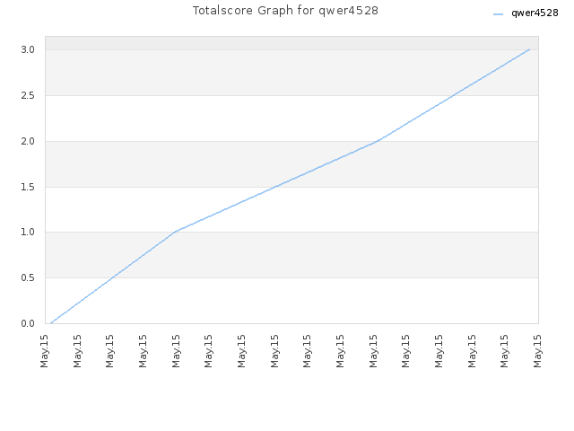 Totalscore Graph for qwer4528